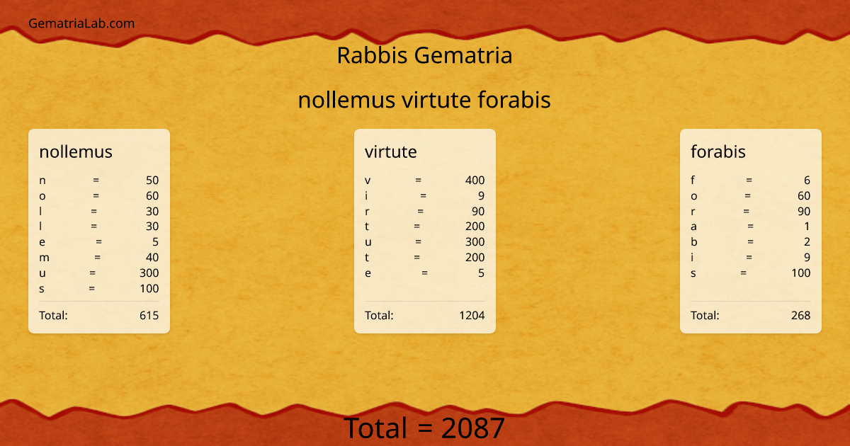 nollemus virtute forabis in rabbis Gematria